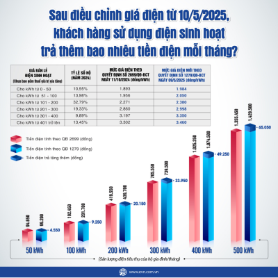 Sau điều chỉnh giá điện từ ngày 10/5, khách hàng sẽ trả thêm bao nhiêu tiền điện mỗi tháng?